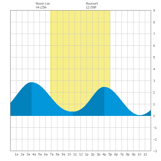 Squibnocket Point tide chart for Tuesday, February 6, 2024