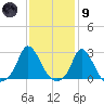 Squibnocket Point tide chart for Friday, February 9, 2024