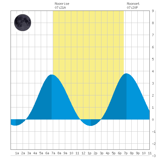 Squibnocket Point tide chart for Sunday, March 10, 2024