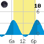 Squibnocket Point tide chart for Sunday, March 10, 2024