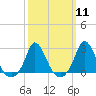 Squibnocket Point tide chart for Monday, March 11, 2024
