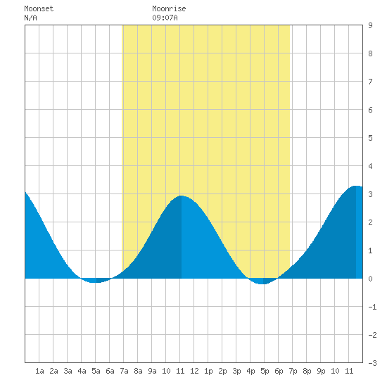 Squibnocket Point tide chart for Thursday, March 14, 2024