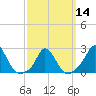 Squibnocket Point tide chart for Thursday, March 14, 2024