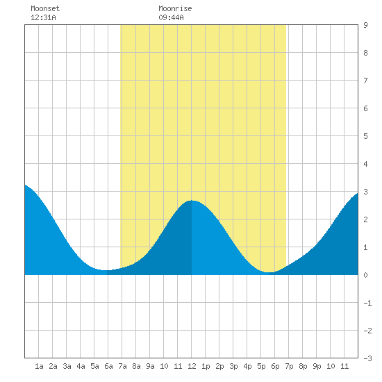 Squibnocket Point tide chart for Friday, March 15, 2024