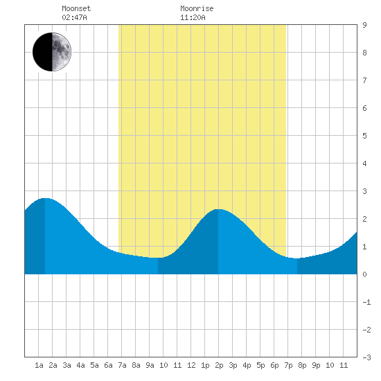 Squibnocket Point tide chart for Sunday, March 17, 2024