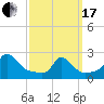 Squibnocket Point tide chart for Sunday, March 17, 2024