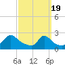 Squibnocket Point tide chart for Tuesday, March 19, 2024