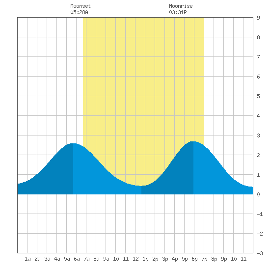 Squibnocket Point tide chart for Thursday, March 21, 2024