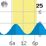 Squibnocket Point tide chart for Monday, March 25, 2024