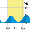 Squibnocket Point tide chart for Tuesday, March 26, 2024