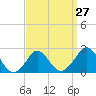 Squibnocket Point tide chart for Wednesday, March 27, 2024