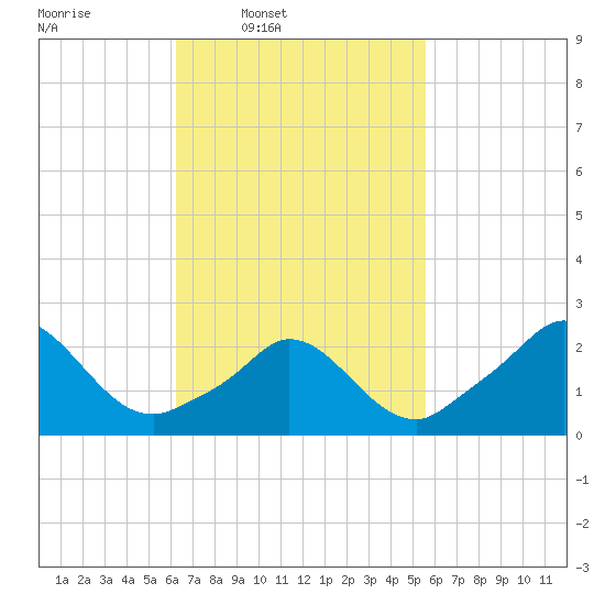Squibnocket Point tide chart for Saturday, March 2, 2024
