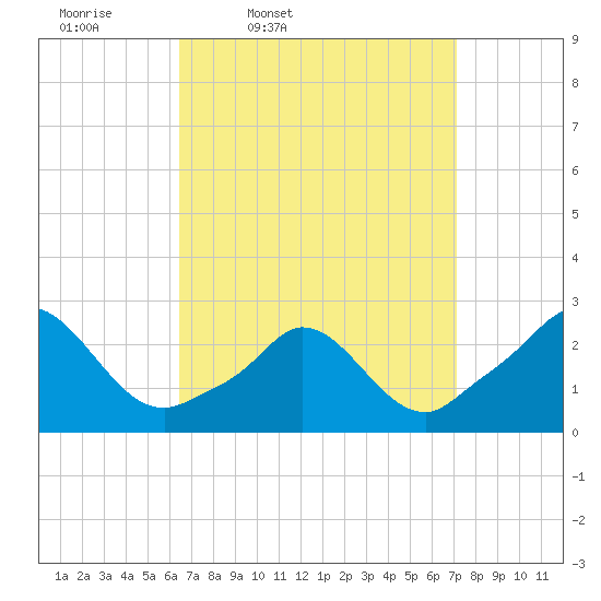 Squibnocket Point tide chart for Sunday, March 31, 2024