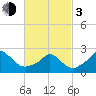 Squibnocket Point tide chart for Sunday, March 3, 2024