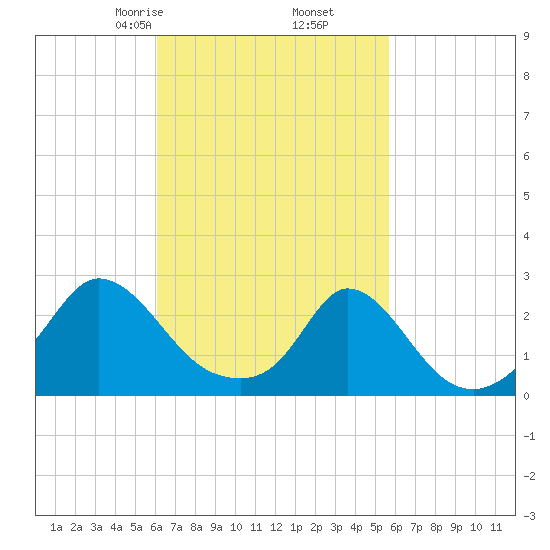 Squibnocket Point tide chart for Wednesday, March 6, 2024