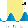 Squibnocket Point tide chart for Wednesday, April 10, 2024