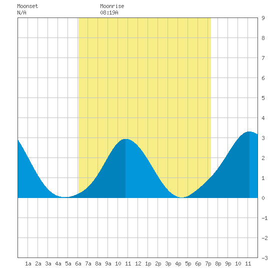 Squibnocket Point tide chart for Friday, April 12, 2024