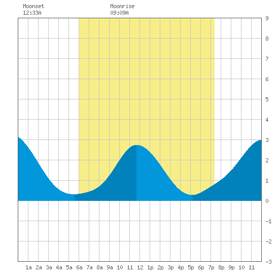 Squibnocket Point tide chart for Saturday, April 13, 2024