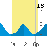 Squibnocket Point tide chart for Saturday, April 13, 2024