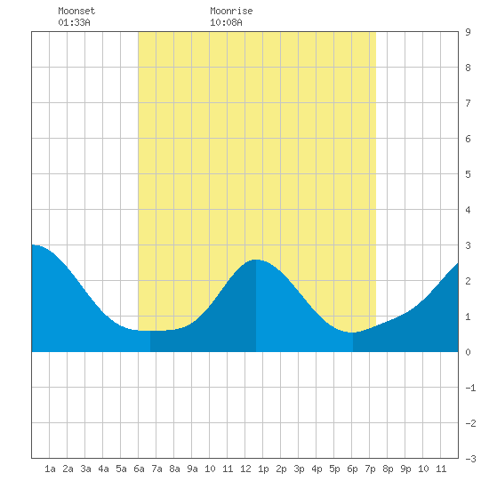 Squibnocket Point tide chart for Sunday, April 14, 2024