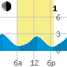 Squibnocket Point tide chart for Monday, April 1, 2024
