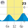 Squibnocket Point tide chart for Tuesday, April 23, 2024