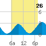 Squibnocket Point tide chart for Friday, April 26, 2024