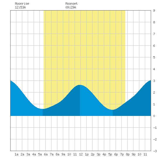 Squibnocket Point tide chart for Monday, April 29, 2024