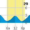 Squibnocket Point tide chart for Monday, April 29, 2024