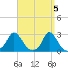 Squibnocket Point tide chart for Friday, April 5, 2024