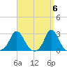 Squibnocket Point tide chart for Saturday, April 6, 2024