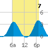 Squibnocket Point tide chart for Sunday, April 7, 2024