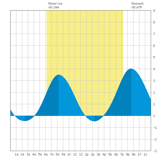 Squibnocket Point tide chart for Tuesday, April 9, 2024