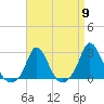 Squibnocket Point tide chart for Tuesday, April 9, 2024