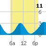 Squibnocket Point tide chart for Saturday, May 11, 2024