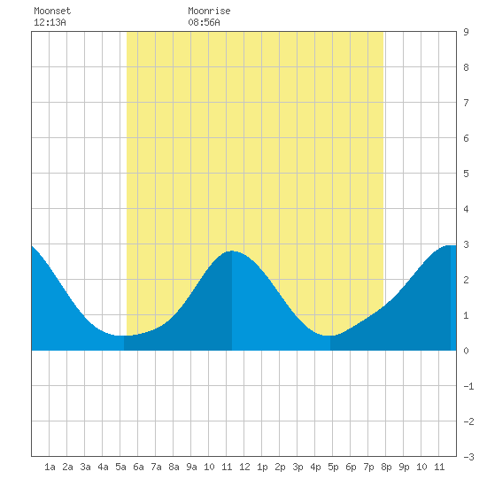 Squibnocket Point tide chart for Sunday, May 12, 2024