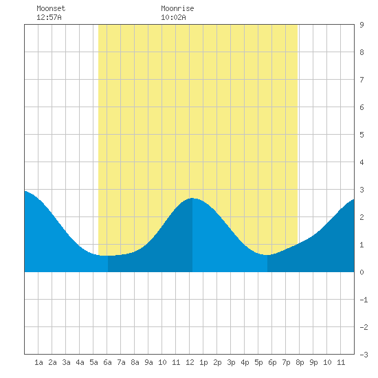 Squibnocket Point tide chart for Monday, May 13, 2024