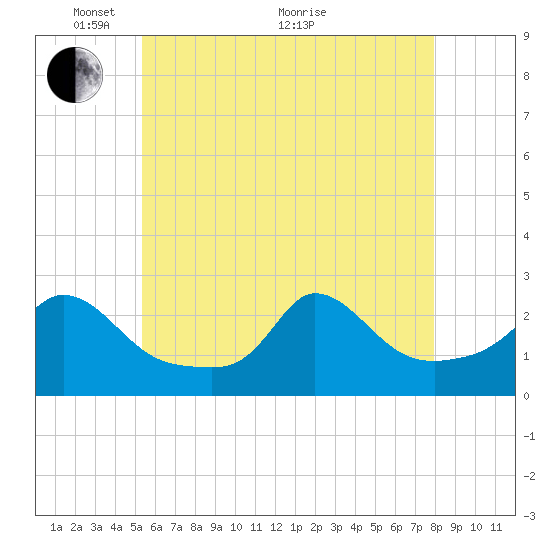 Squibnocket Point tide chart for Wednesday, May 15, 2024