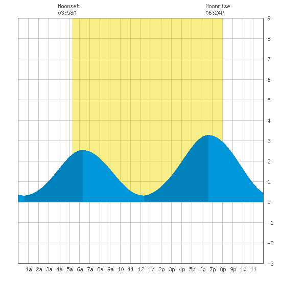 Squibnocket Point tide chart for Tuesday, May 21, 2024