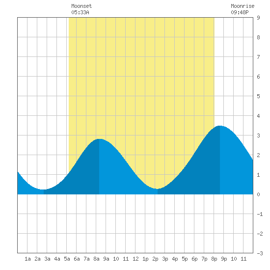 Squibnocket Point tide chart for Friday, May 24, 2024