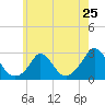 Squibnocket Point tide chart for Saturday, May 25, 2024