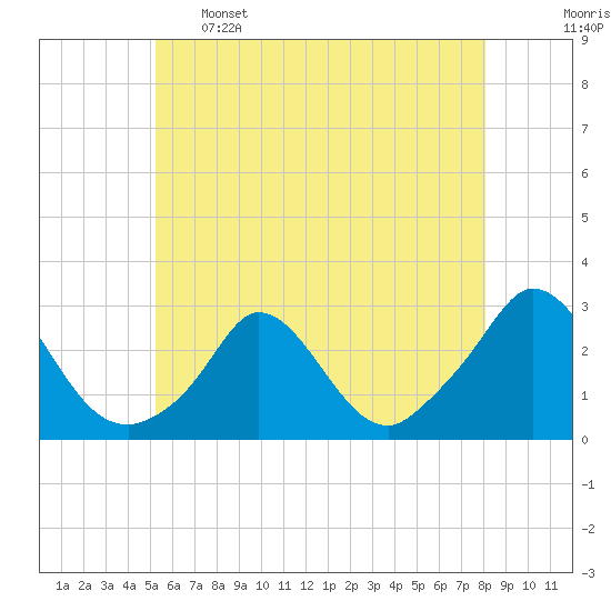 Squibnocket Point tide chart for Sunday, May 26, 2024