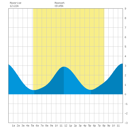 Squibnocket Point tide chart for Tuesday, May 28, 2024