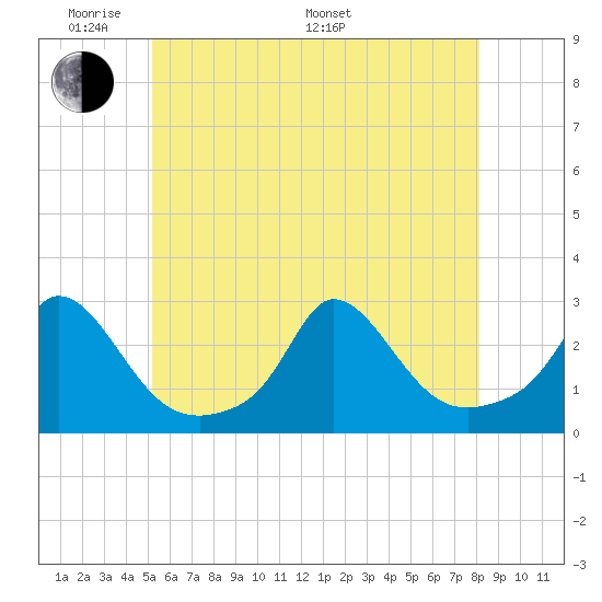 Squibnocket Point tide chart for Thursday, May 30, 2024