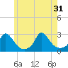 Squibnocket Point tide chart for Friday, May 31, 2024