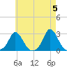 Squibnocket Point tide chart for Sunday, May 5, 2024