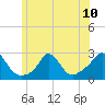 Squibnocket Point tide chart for Monday, June 10, 2024