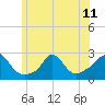 Squibnocket Point tide chart for Tuesday, June 11, 2024