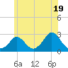 Squibnocket Point tide chart for Wednesday, June 19, 2024
