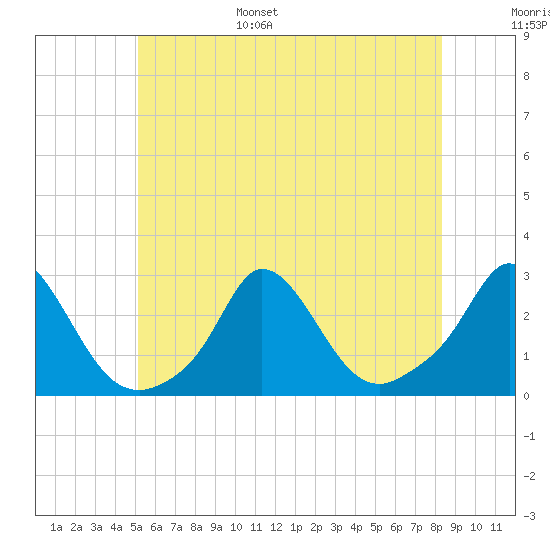 Squibnocket Point tide chart for Wednesday, June 26, 2024